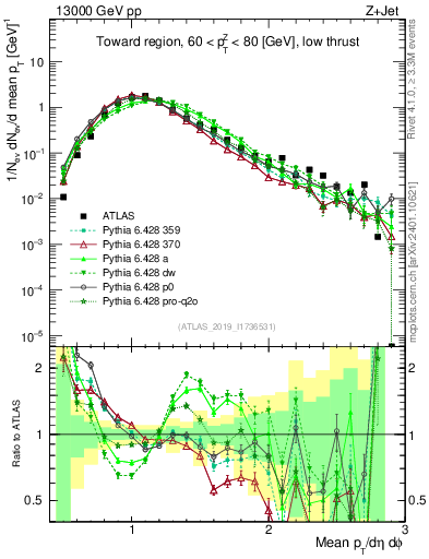 Plot of avgpt in 13000 GeV pp collisions
