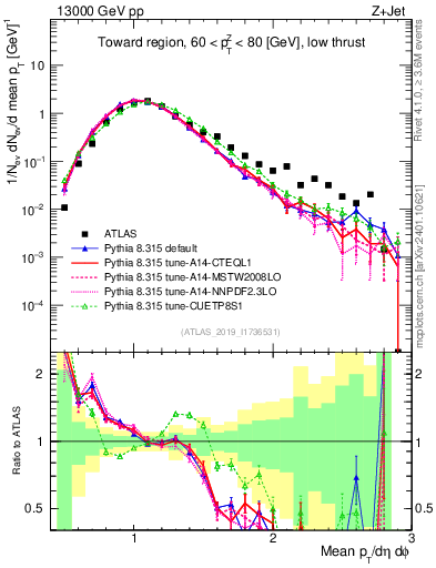 Plot of avgpt in 13000 GeV pp collisions