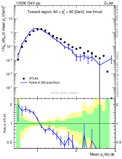 Plot of avgpt in 13000 GeV pp collisions