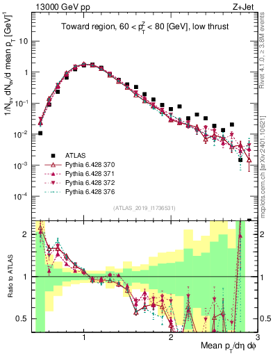 Plot of avgpt in 13000 GeV pp collisions