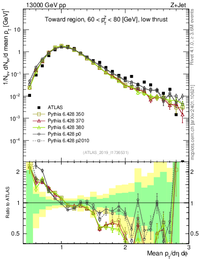 Plot of avgpt in 13000 GeV pp collisions