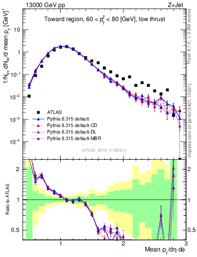 Plot of avgpt in 13000 GeV pp collisions