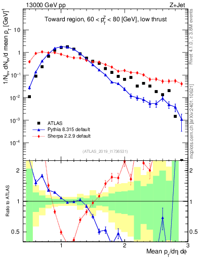 Plot of avgpt in 13000 GeV pp collisions