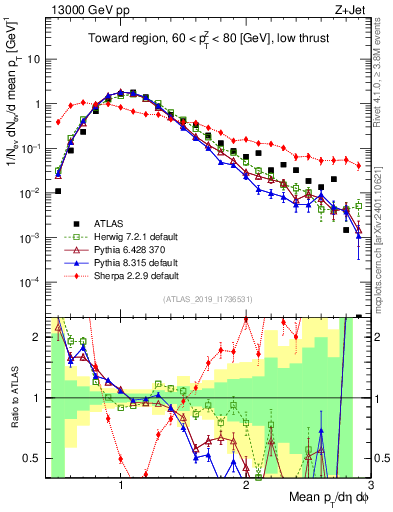 Plot of avgpt in 13000 GeV pp collisions