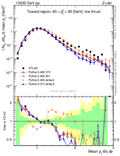 Plot of avgpt in 13000 GeV pp collisions