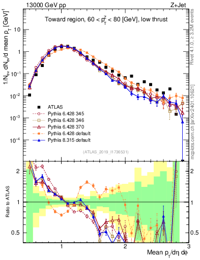 Plot of avgpt in 13000 GeV pp collisions