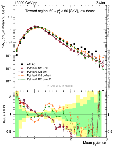 Plot of avgpt in 13000 GeV pp collisions