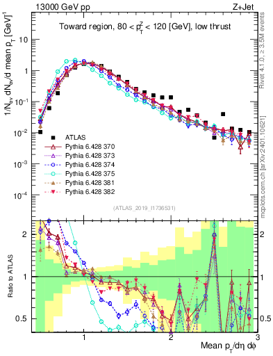 Plot of avgpt in 13000 GeV pp collisions