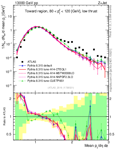 Plot of avgpt in 13000 GeV pp collisions