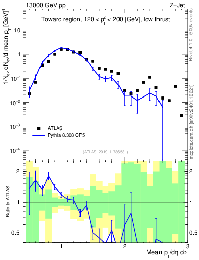 Plot of avgpt in 13000 GeV pp collisions