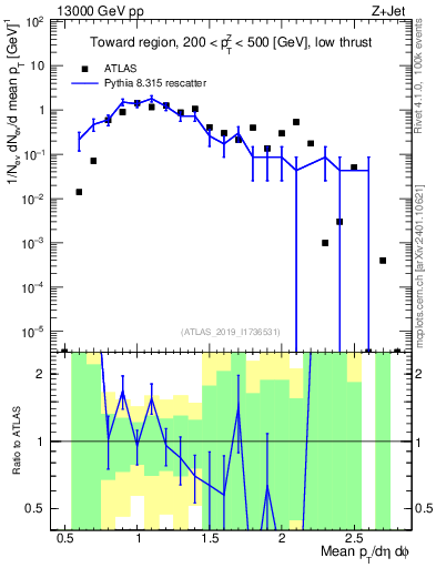 Plot of avgpt in 13000 GeV pp collisions