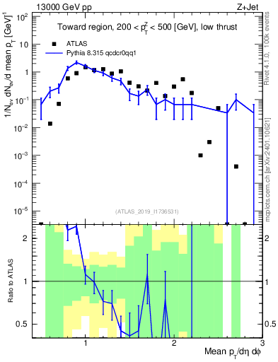 Plot of avgpt in 13000 GeV pp collisions
