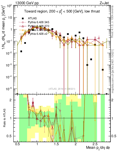 Plot of avgpt in 13000 GeV pp collisions