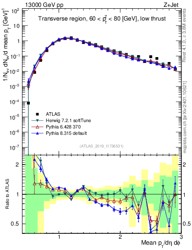 Plot of avgpt in 13000 GeV pp collisions