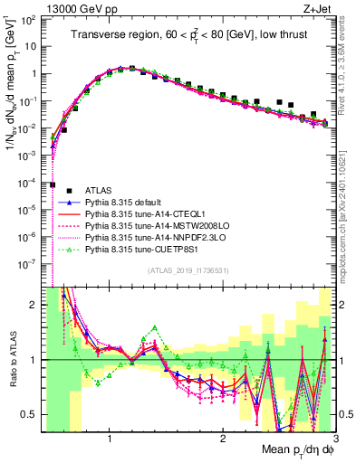 Plot of avgpt in 13000 GeV pp collisions