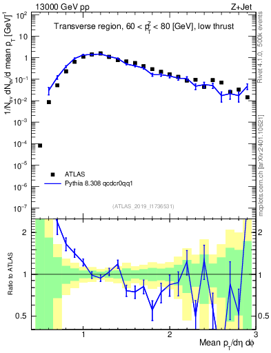 Plot of avgpt in 13000 GeV pp collisions