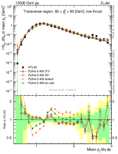 Plot of avgpt in 13000 GeV pp collisions