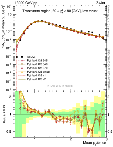 Plot of avgpt in 13000 GeV pp collisions