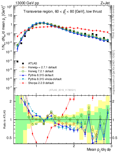 Plot of avgpt in 13000 GeV pp collisions