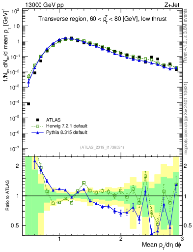 Plot of avgpt in 13000 GeV pp collisions