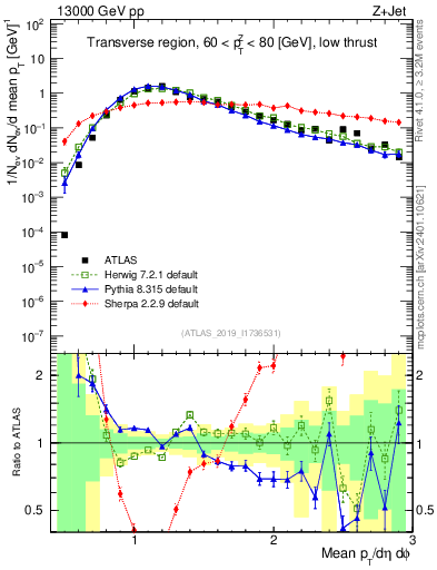 Plot of avgpt in 13000 GeV pp collisions