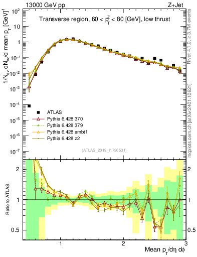 Plot of avgpt in 13000 GeV pp collisions