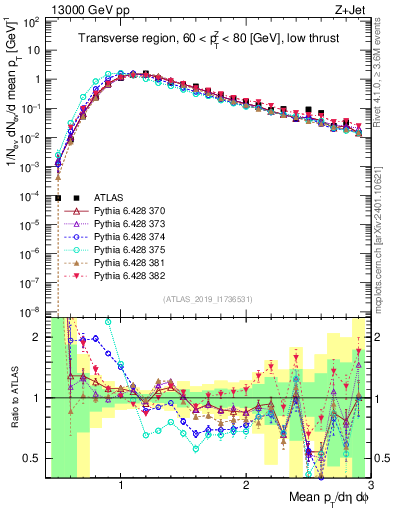 Plot of avgpt in 13000 GeV pp collisions