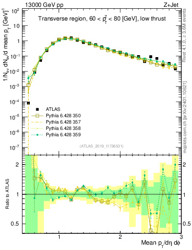 Plot of avgpt in 13000 GeV pp collisions
