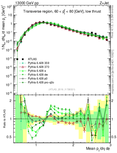 Plot of avgpt in 13000 GeV pp collisions