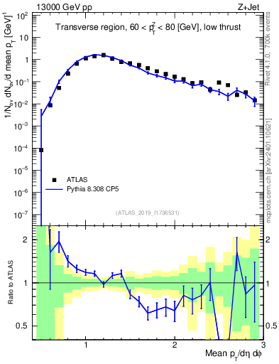 Plot of avgpt in 13000 GeV pp collisions