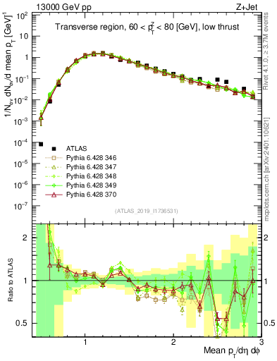 Plot of avgpt in 13000 GeV pp collisions