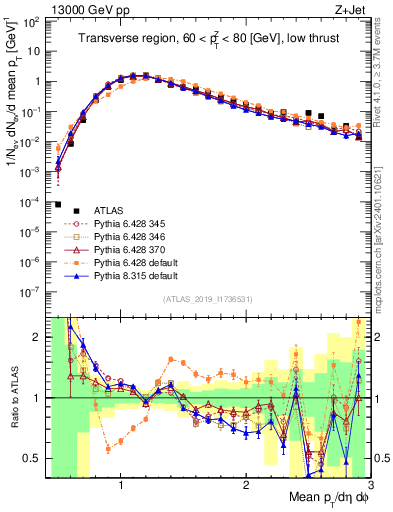 Plot of avgpt in 13000 GeV pp collisions