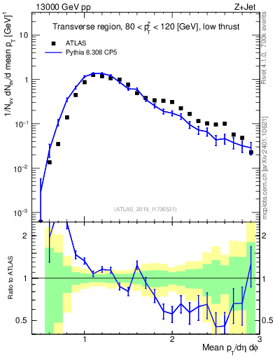 Plot of avgpt in 13000 GeV pp collisions