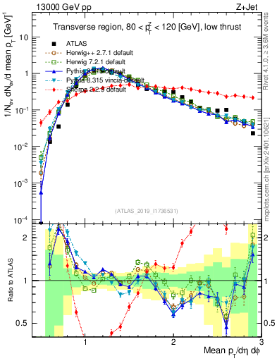 Plot of avgpt in 13000 GeV pp collisions