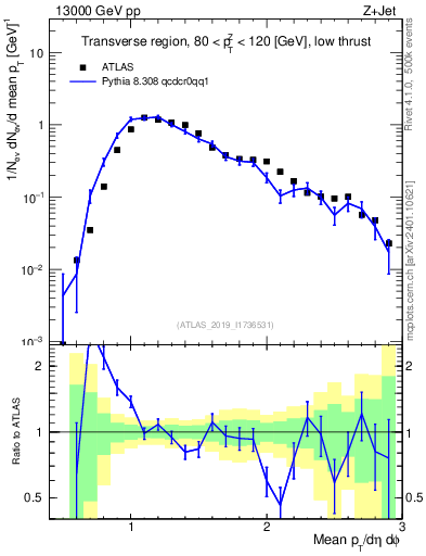 Plot of avgpt in 13000 GeV pp collisions