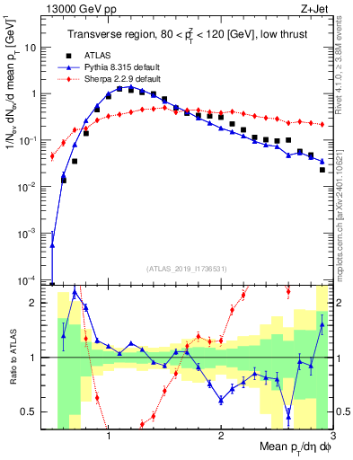 Plot of avgpt in 13000 GeV pp collisions