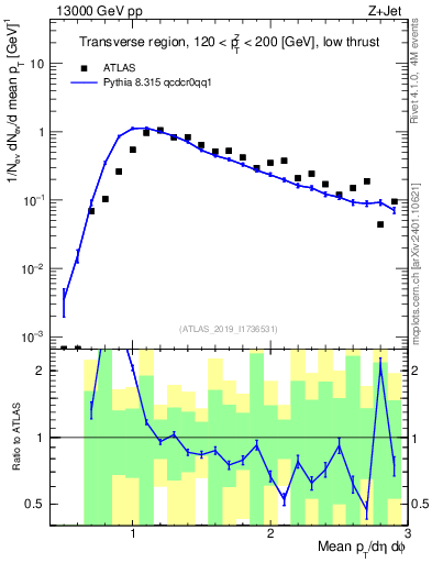 Plot of avgpt in 13000 GeV pp collisions