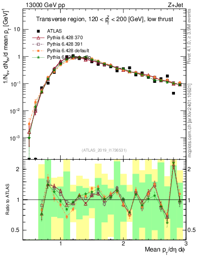 Plot of avgpt in 13000 GeV pp collisions