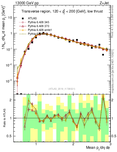 Plot of avgpt in 13000 GeV pp collisions