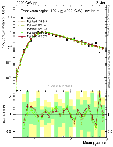 Plot of avgpt in 13000 GeV pp collisions
