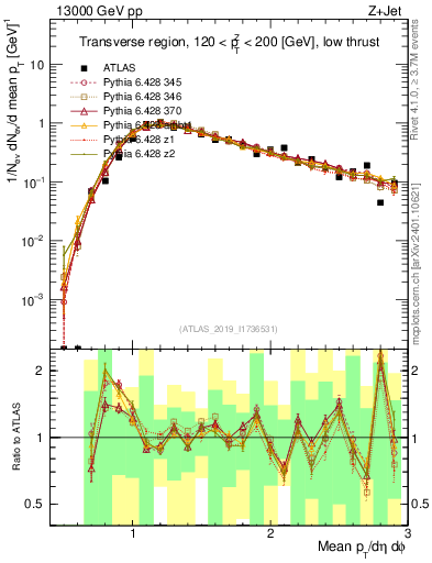 Plot of avgpt in 13000 GeV pp collisions