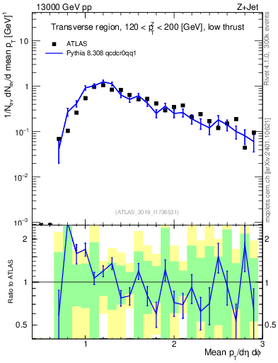 Plot of avgpt in 13000 GeV pp collisions