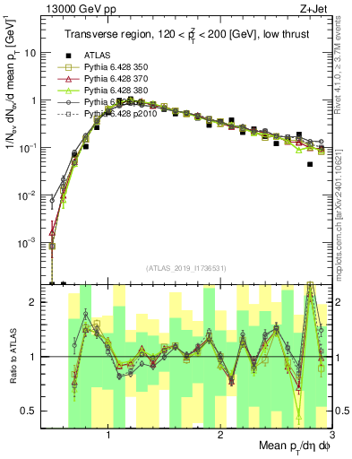 Plot of avgpt in 13000 GeV pp collisions