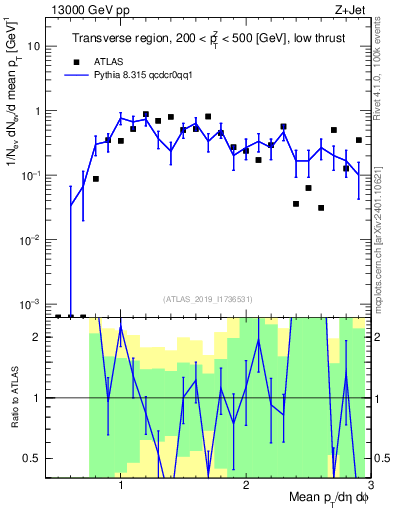 Plot of avgpt in 13000 GeV pp collisions