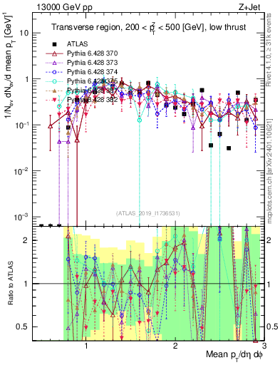 Plot of avgpt in 13000 GeV pp collisions