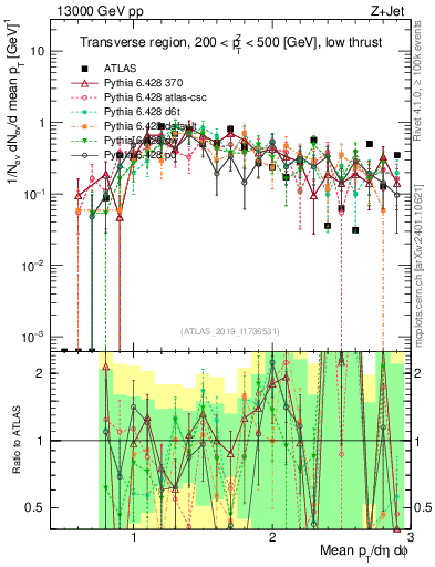 Plot of avgpt in 13000 GeV pp collisions