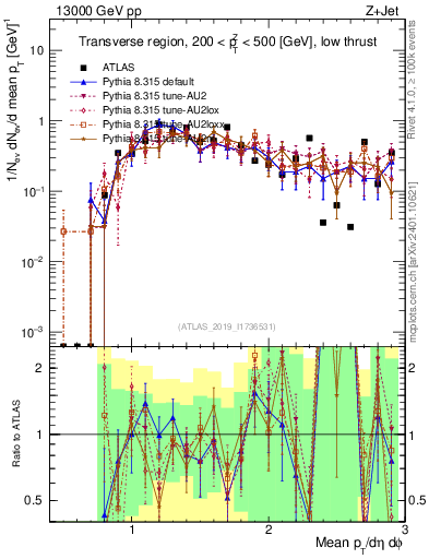Plot of avgpt in 13000 GeV pp collisions