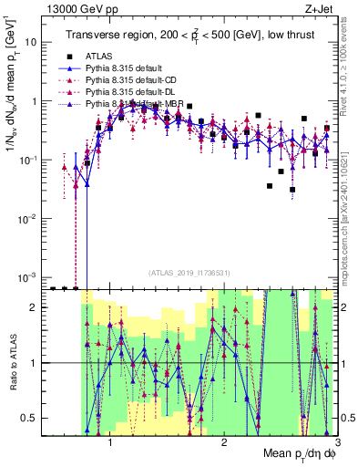 Plot of avgpt in 13000 GeV pp collisions