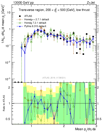 Plot of avgpt in 13000 GeV pp collisions
