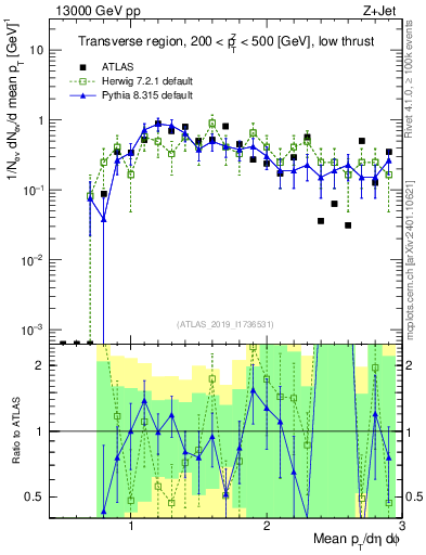 Plot of avgpt in 13000 GeV pp collisions